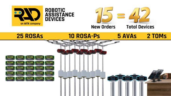15 new orders in the books for Robotic Assistance Devices (RAD) and 42 units soon to be heading out the door.